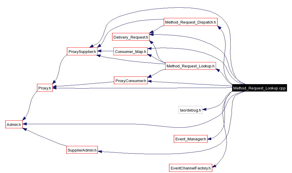 Include dependency graph