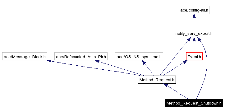 Include dependency graph