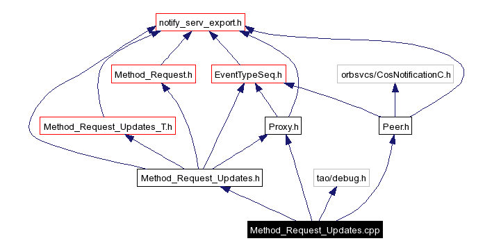 Include dependency graph