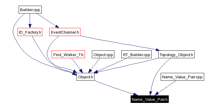 Included by dependency graph