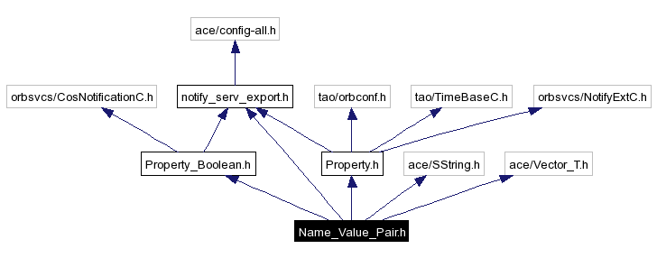 Include dependency graph