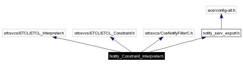 Include dependency graph