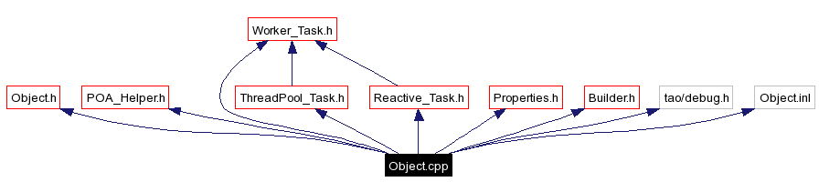 Include dependency graph