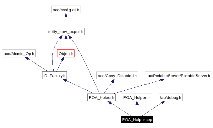 Include dependency graph