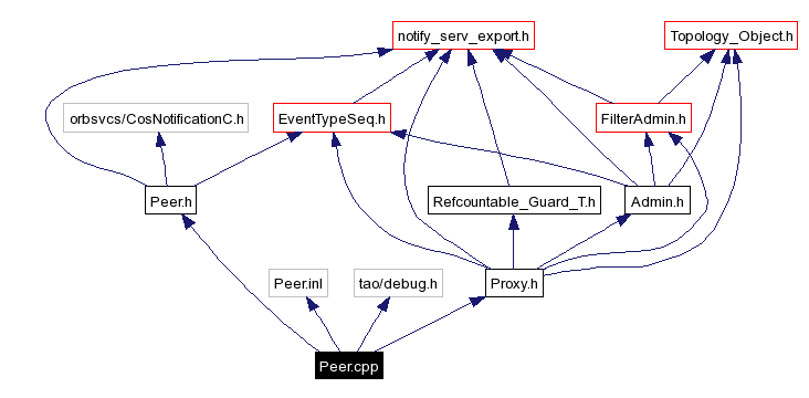 Include dependency graph