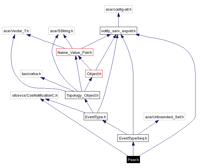 Include dependency graph