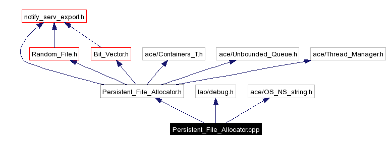 Include dependency graph