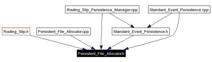 Included by dependency graph