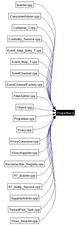 Included by dependency graph