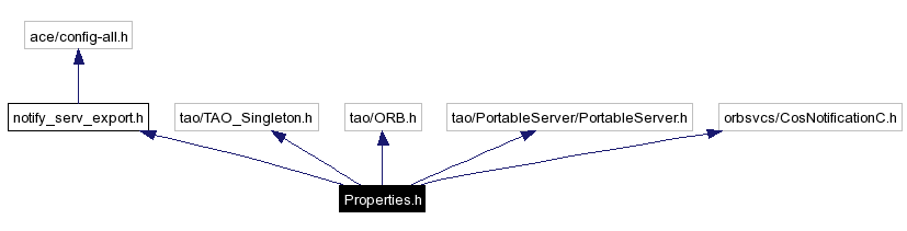 Include dependency graph