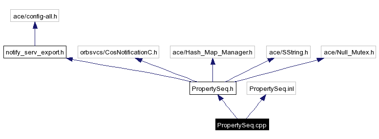 Include dependency graph