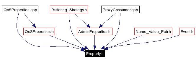 Included by dependency graph