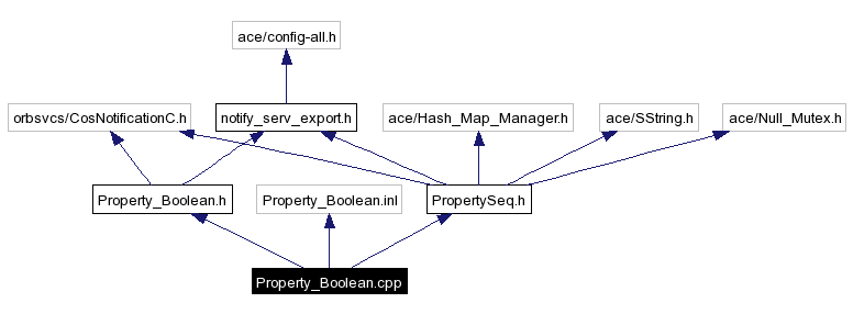 Include dependency graph