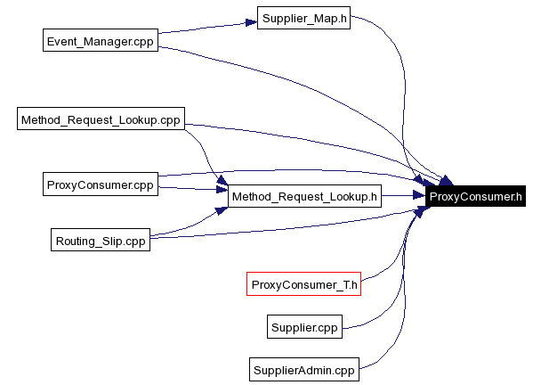 Included by dependency graph