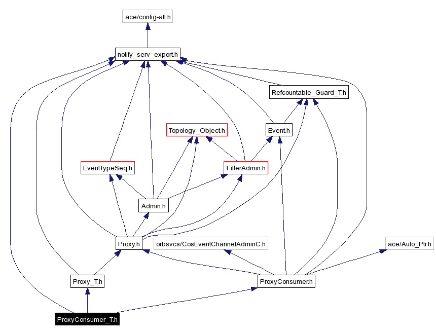 Include dependency graph