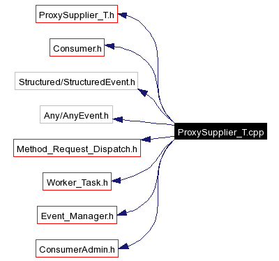 Include dependency graph