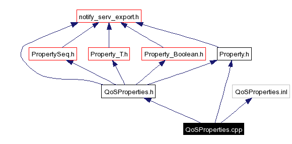 Include dependency graph