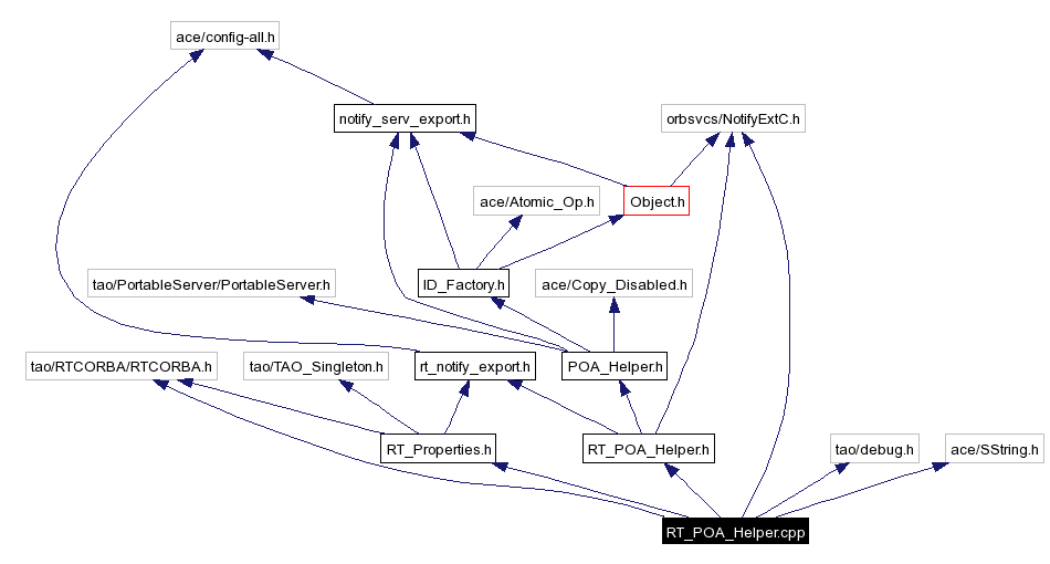 Include dependency graph