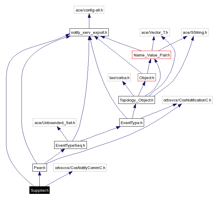 Include dependency graph