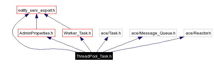 Include dependency graph