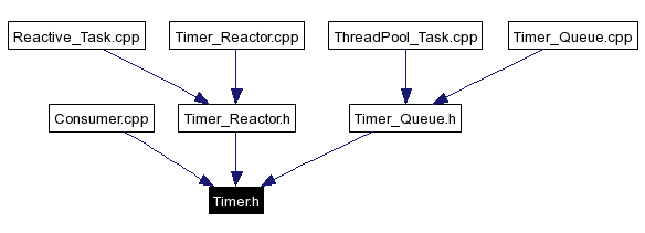 Included by dependency graph