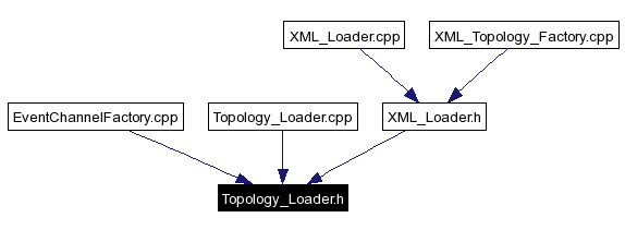 Included by dependency graph