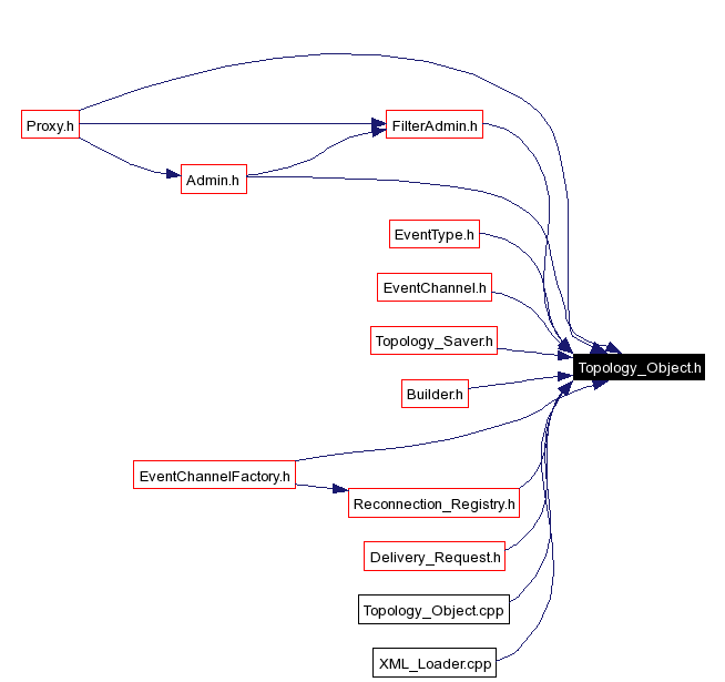 Included by dependency graph