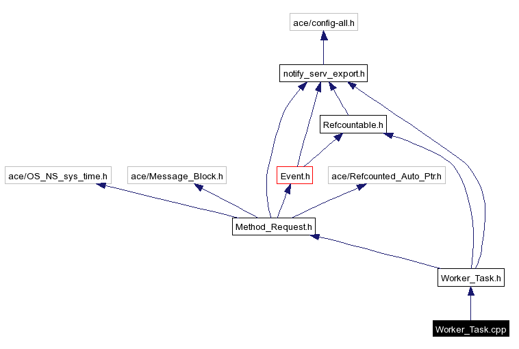 Include dependency graph