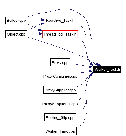 Included by dependency graph