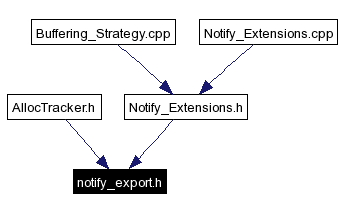 Included by dependency graph