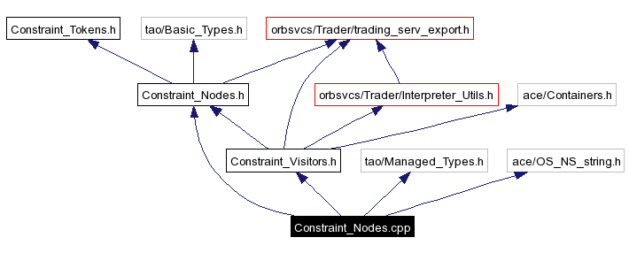 Include dependency graph