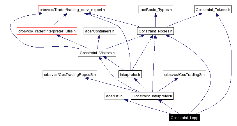 Include dependency graph