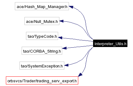 Include dependency graph