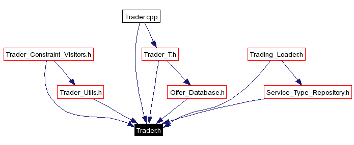 Included by dependency graph