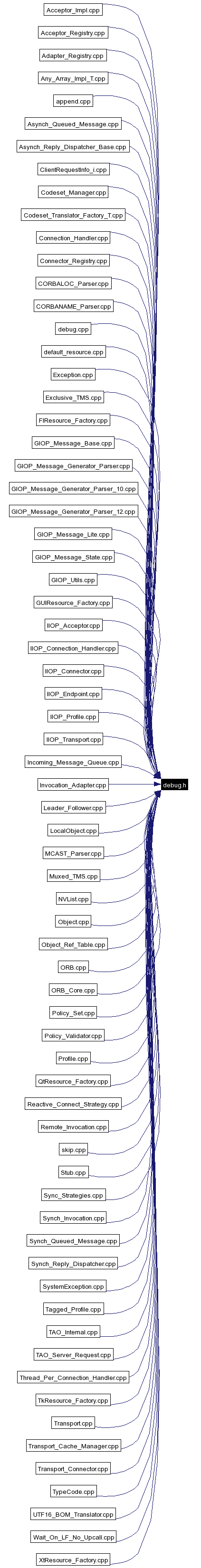 Included by dependency graph