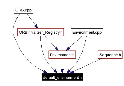 Included by dependency graph