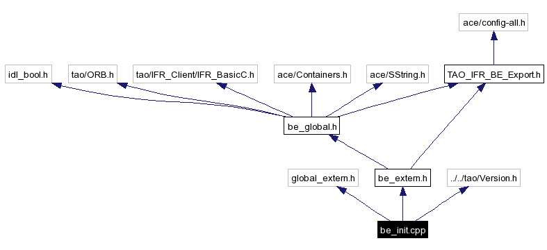 Include dependency graph