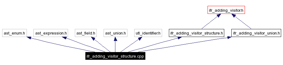 Include dependency graph