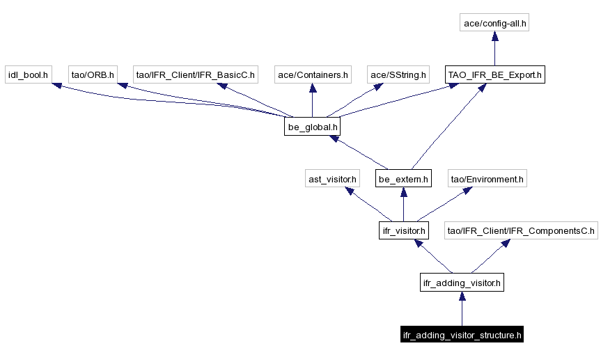Include dependency graph