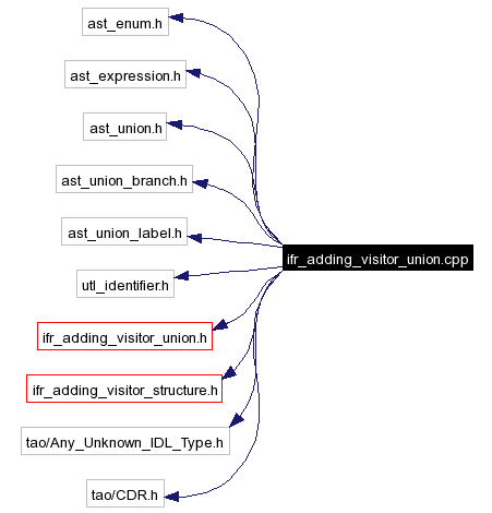 Include dependency graph