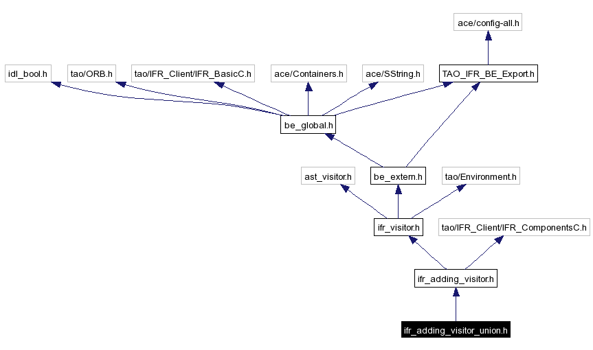 Include dependency graph