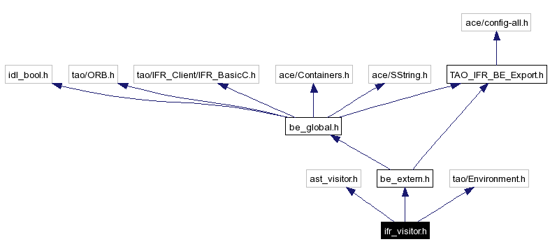 Include dependency graph