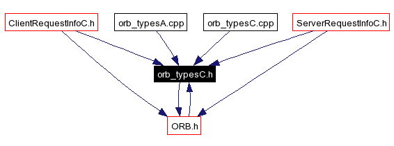 Included by dependency graph