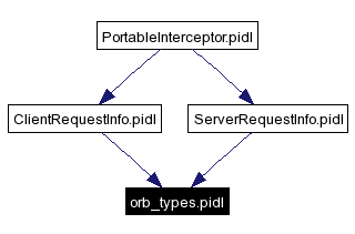 Included by dependency graph