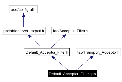 Include dependency graph