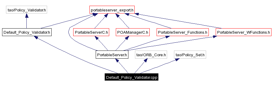 Include dependency graph