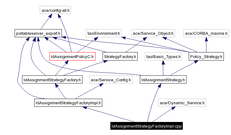 Include dependency graph