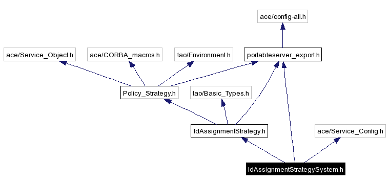 Include dependency graph