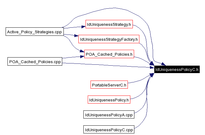 Included by dependency graph