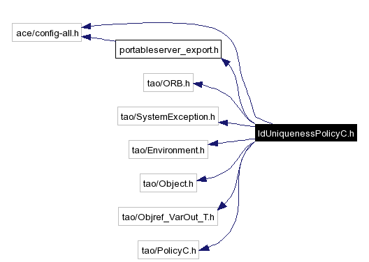 Include dependency graph